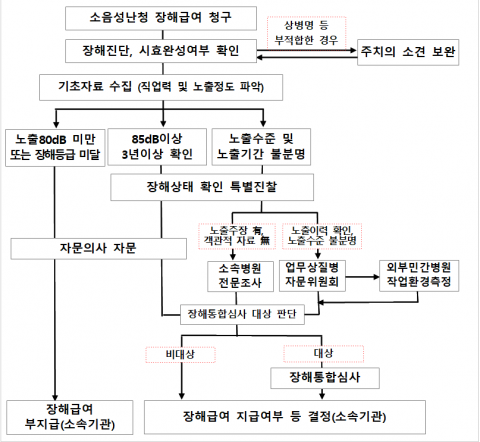 산재난청 신청 절차