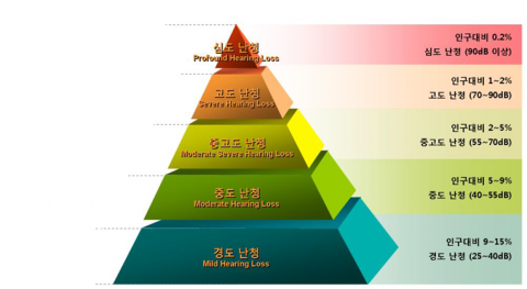 난청이란!