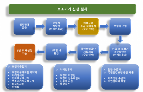 청각장애등급신청절차